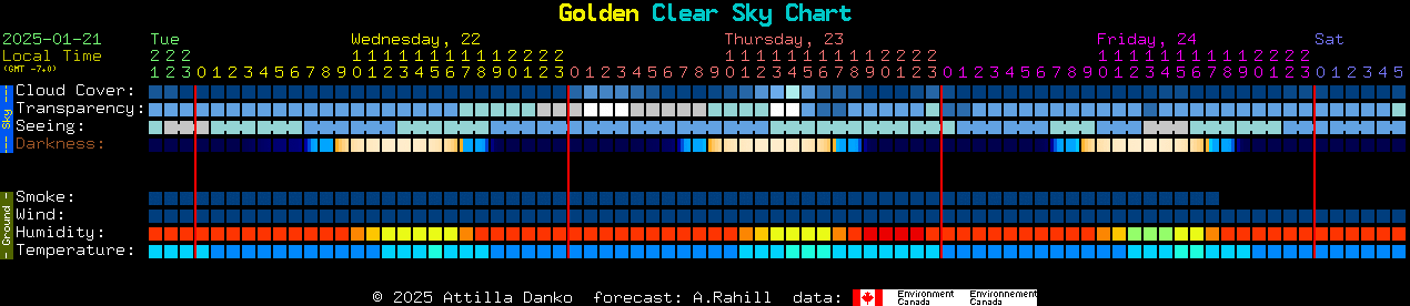 Current forecast for Golden Clear Sky Chart