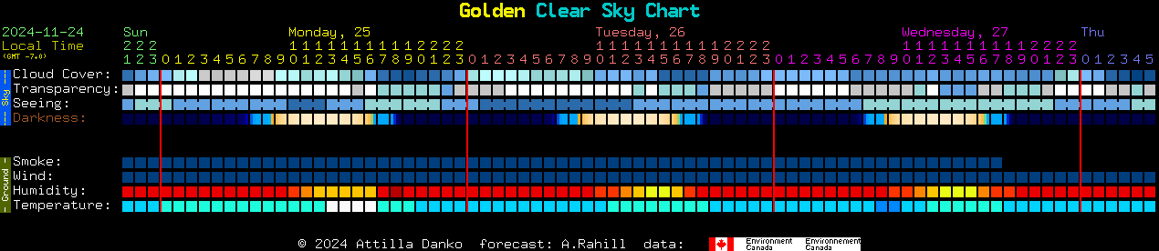 Current forecast for Golden Clear Sky Chart