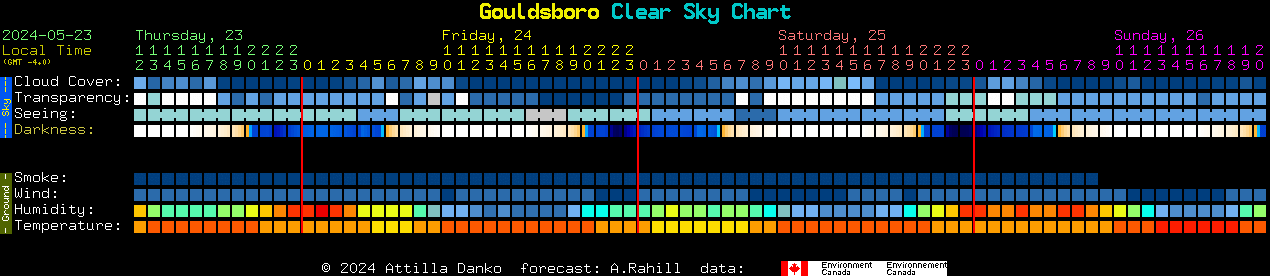 Current forecast for Gouldsboro Clear Sky Chart