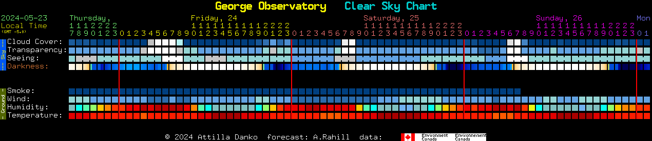 Current forecast for George Observatory Clear Sky Chart