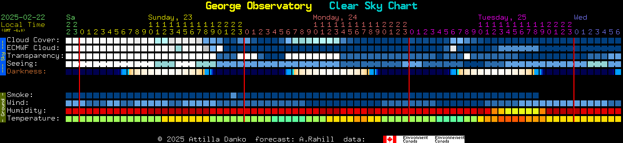 Current forecast for George Observatory Clear Sky Chart