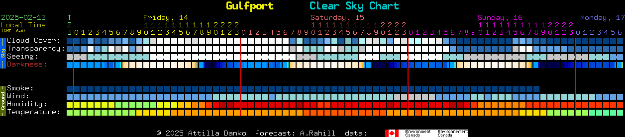 Current forecast for Gulfport Clear Sky Chart