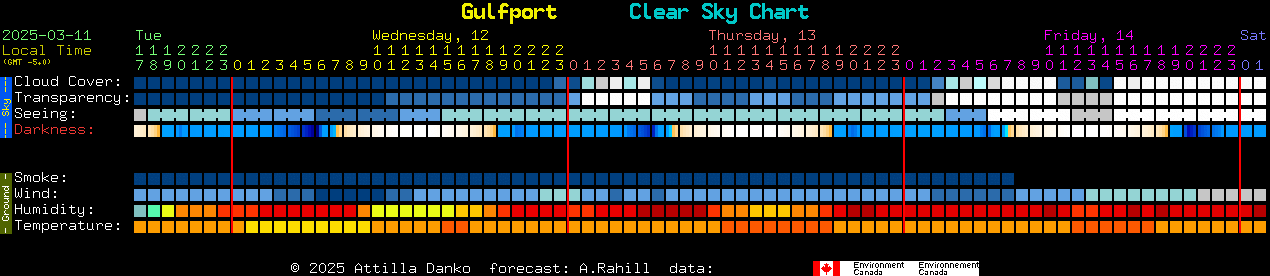 Current forecast for Gulfport Clear Sky Chart