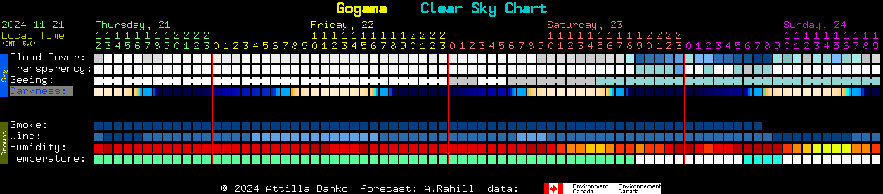 Current forecast for Gogama Clear Sky Chart