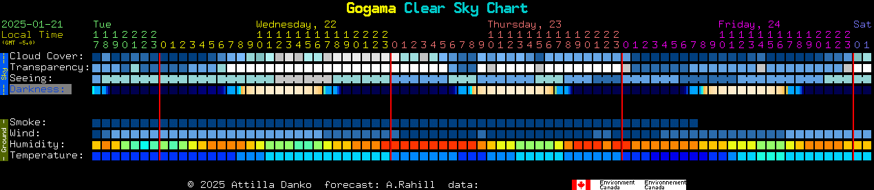 Current forecast for Gogama Clear Sky Chart