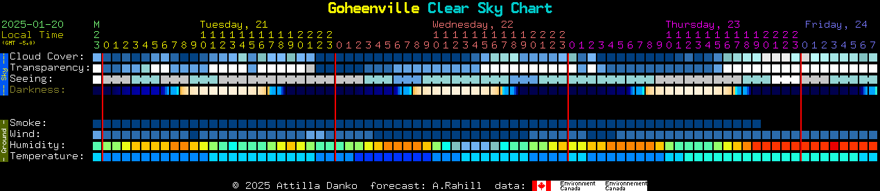 Current forecast for Goheenville Clear Sky Chart