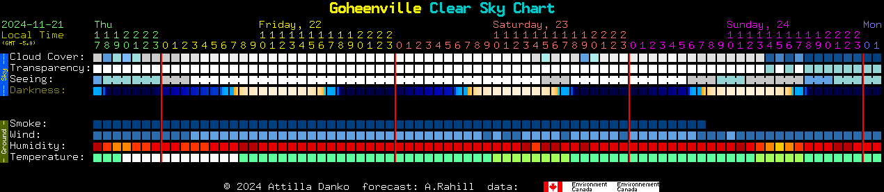 Current forecast for Goheenville Clear Sky Chart