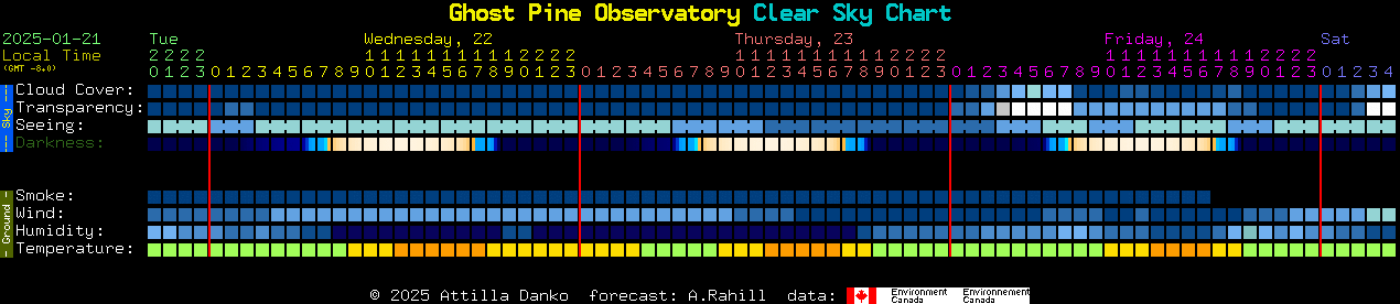 Current forecast for Ghost Pine Observatory Clear Sky Chart