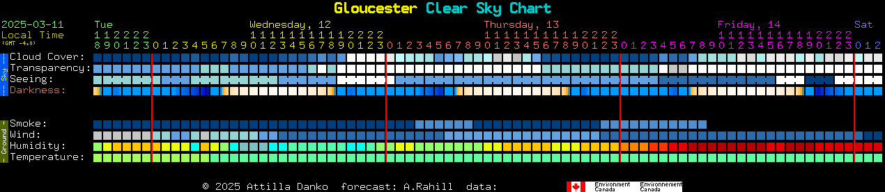 Current forecast for Gloucester Clear Sky Chart