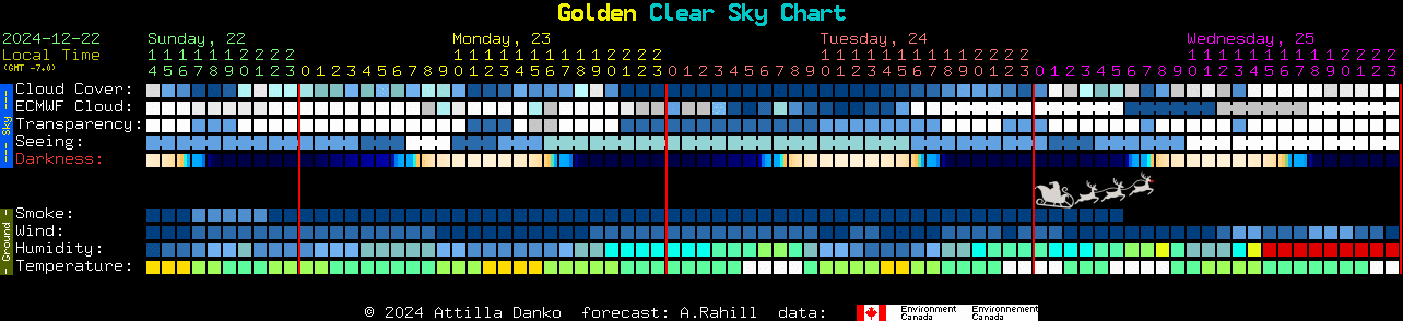 Current forecast for Golden Clear Sky Chart