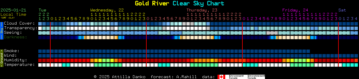 Current forecast for Gold River Clear Sky Chart