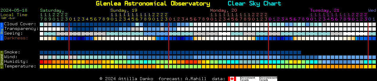 Current forecast for Glenlea Astronomical Observatory Clear Sky Chart