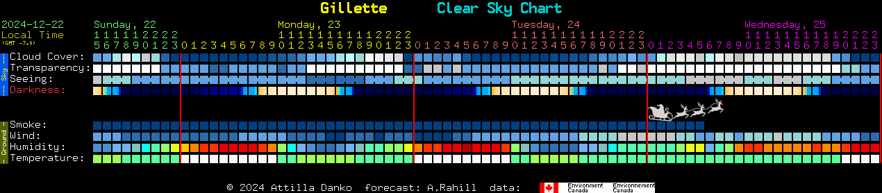 Current forecast for Gillette Clear Sky Chart