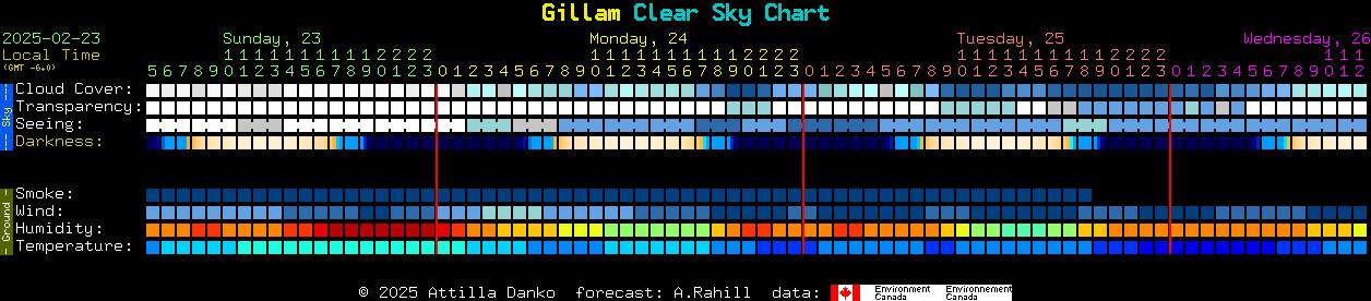 Current forecast for Gillam Clear Sky Chart