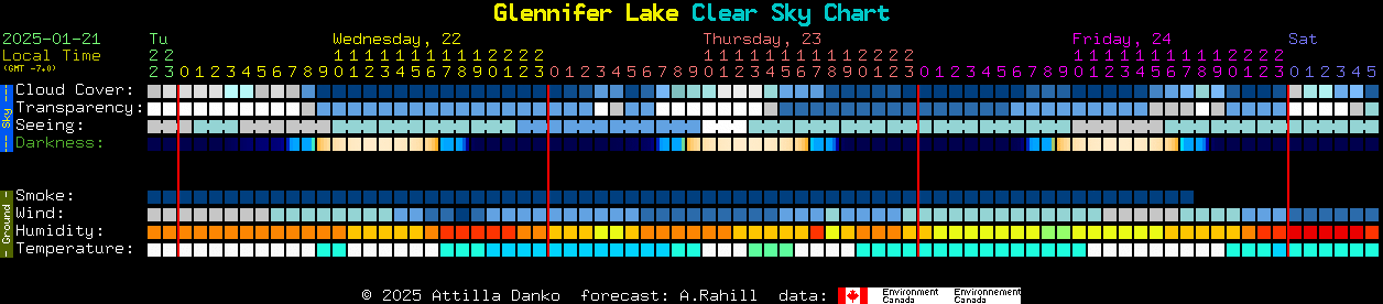 Current forecast for Glennifer Lake Clear Sky Chart