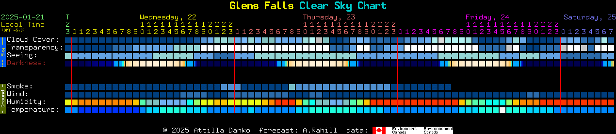 Current forecast for Glens Falls Clear Sky Chart