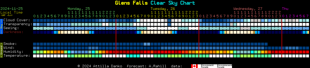 Current forecast for Glens Falls Clear Sky Chart