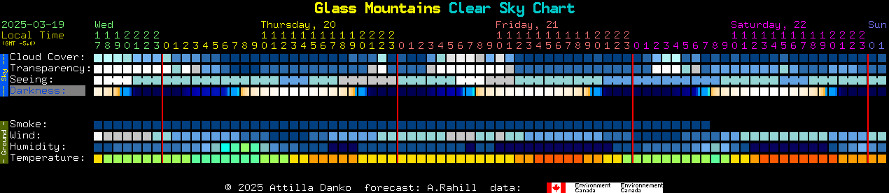 Current forecast for Glass Mountains Clear Sky Chart