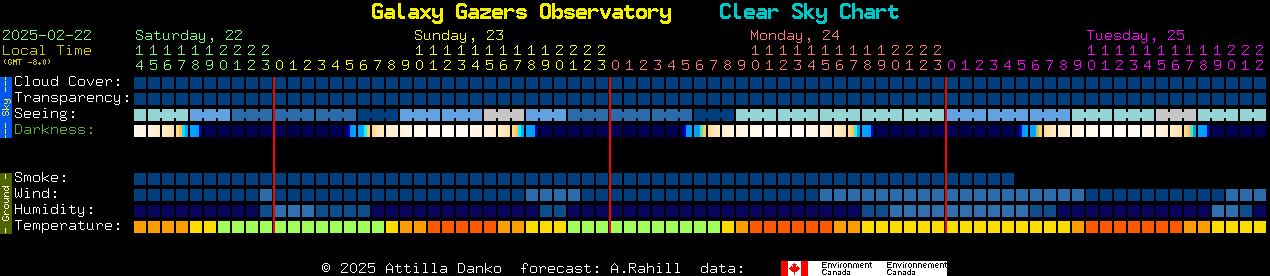 Current forecast for Galaxy Gazers Observatory Clear Sky Chart