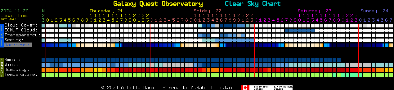 Current forecast for Galaxy Quest Observatory Clear Sky Chart