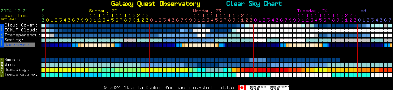 Current forecast for Galaxy Quest Observatory Clear Sky Chart