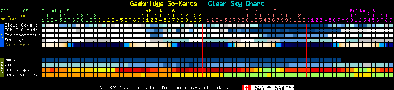 Current forecast for Gambridge Go-Karts Clear Sky Chart