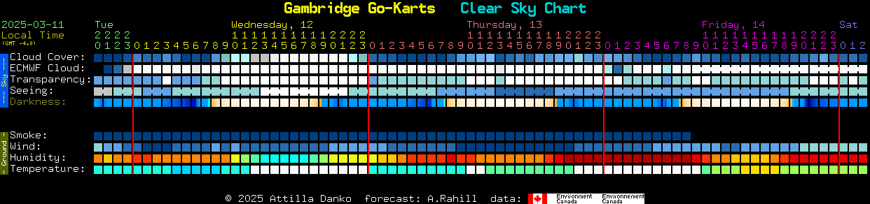 Current forecast for Gambridge Go-Karts Clear Sky Chart