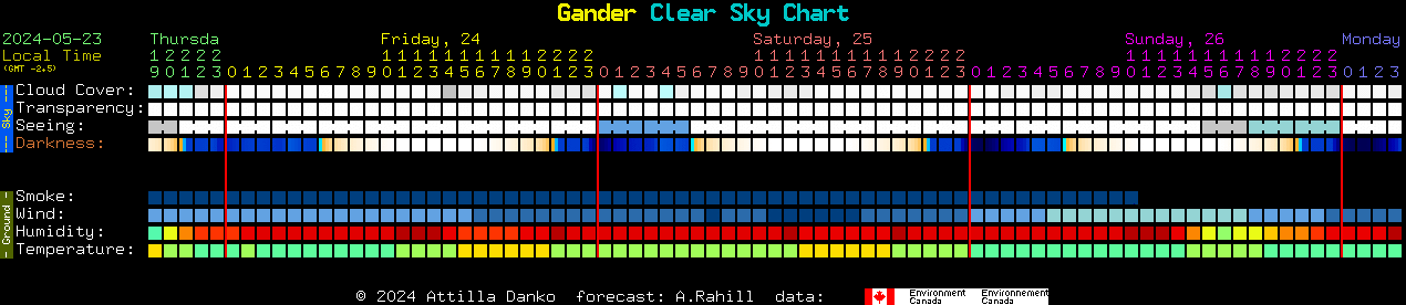 Current forecast for Gander Clear Sky Chart