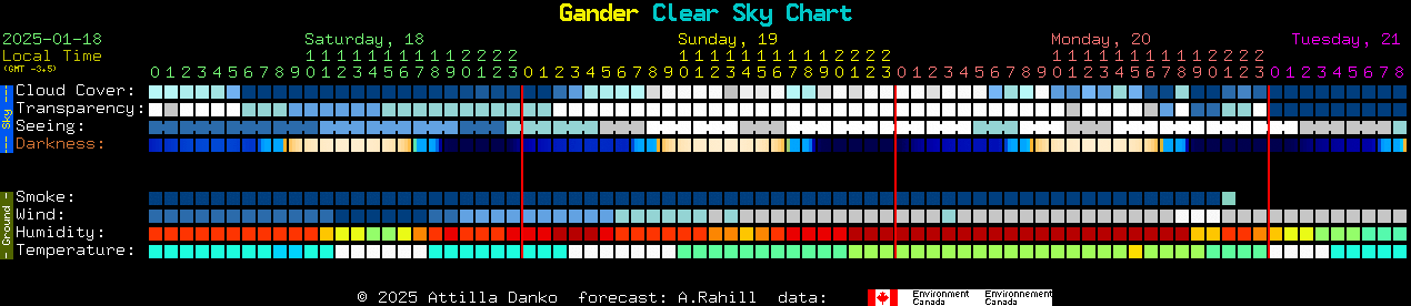 Current forecast for Gander Clear Sky Chart