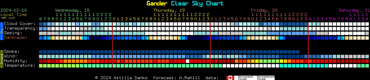 Current forecast for Gander Clear Sky Chart