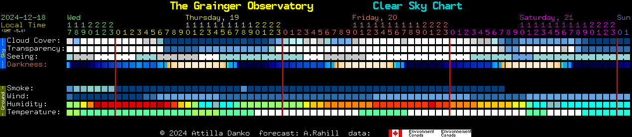 Current forecast for The Grainger Observatory Clear Sky Chart