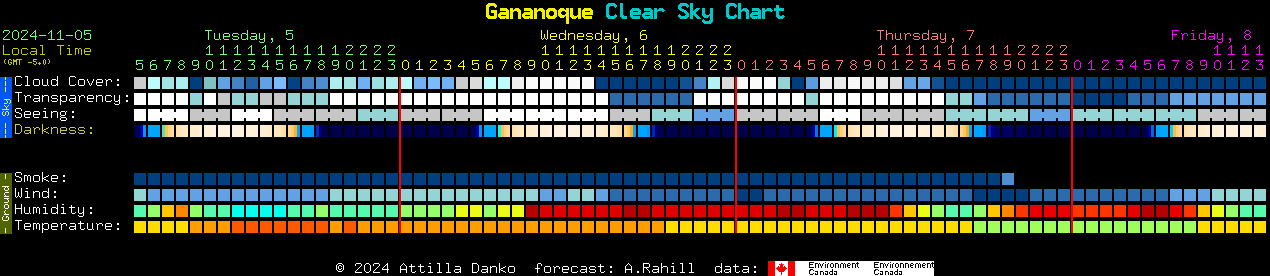 Current forecast for Gananoque Clear Sky Chart