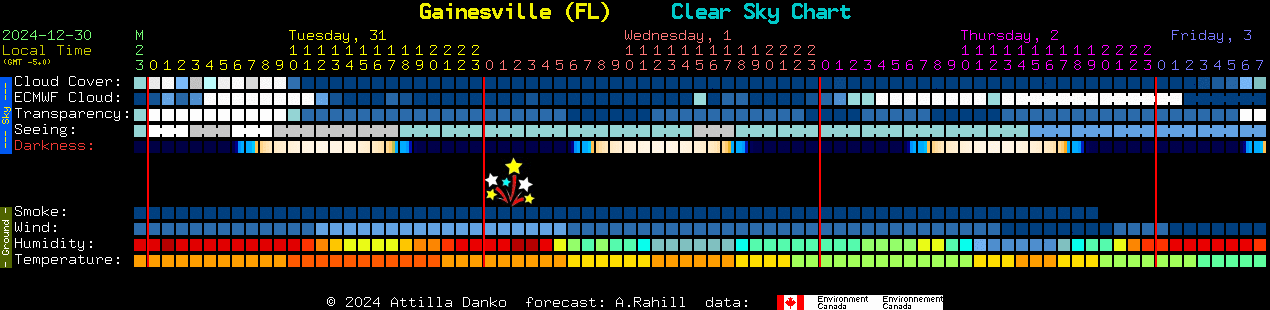 Current forecast for Gainesville (FL) Clear Sky Chart