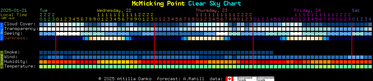 Current forecast for McMicking Point Clear Sky Chart