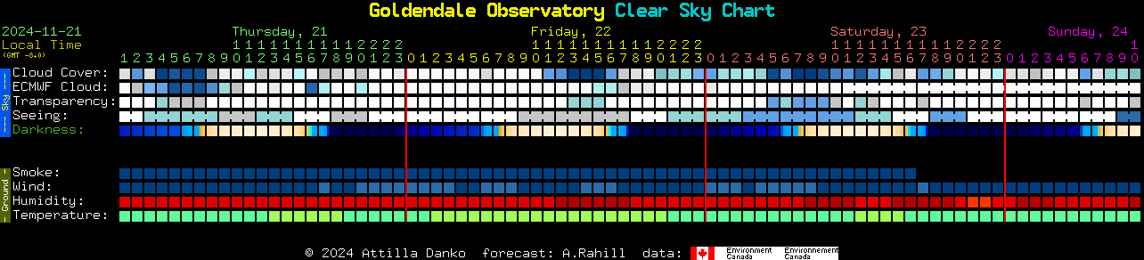 Current forecast for Goldendale Observatory Clear Sky Chart