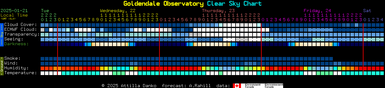 Current forecast for Goldendale Observatory Clear Sky Chart