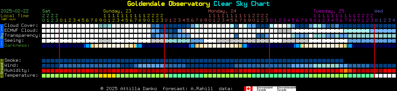 Current forecast for Goldendale Observatory Clear Sky Chart