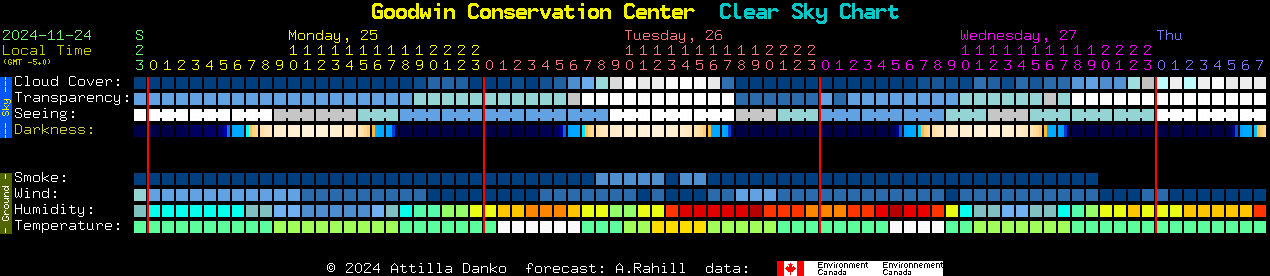 Current forecast for Goodwin Conservation Center Clear Sky Chart