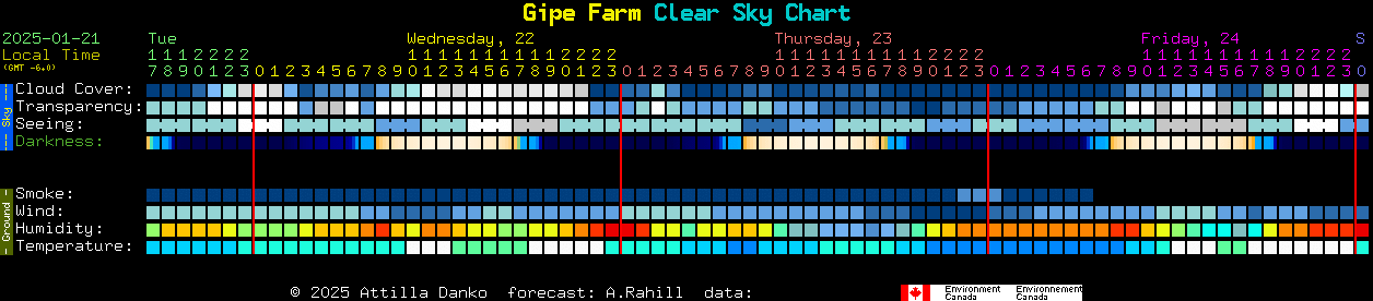 Current forecast for Gipe Farm Clear Sky Chart