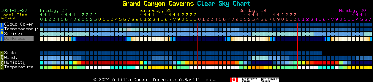 Current forecast for Grand Canyon Caverns Clear Sky Chart