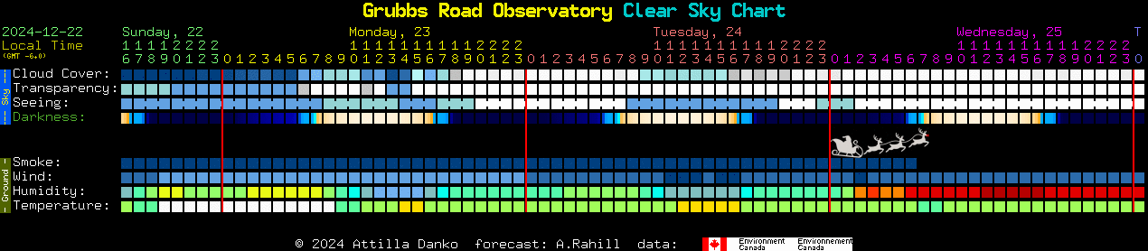 Current forecast for Grubbs Road Observatory Clear Sky Chart