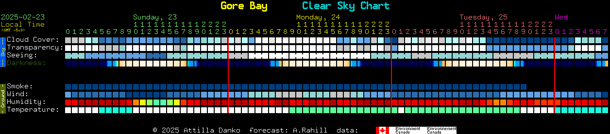 Current forecast for Gore Bay Clear Sky Chart