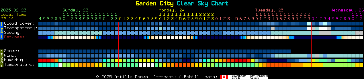 Current forecast for Garden City Clear Sky Chart