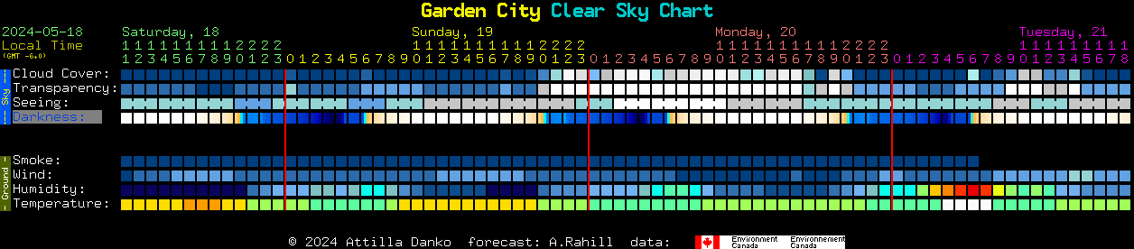Current forecast for Garden City Clear Sky Chart