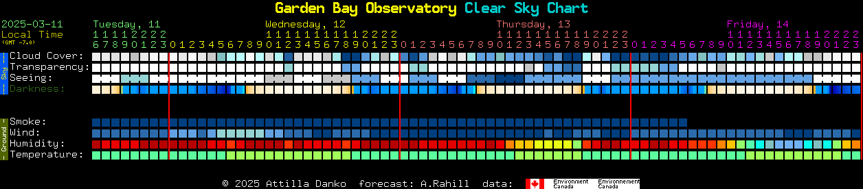 Current forecast for Garden Bay Observatory Clear Sky Chart