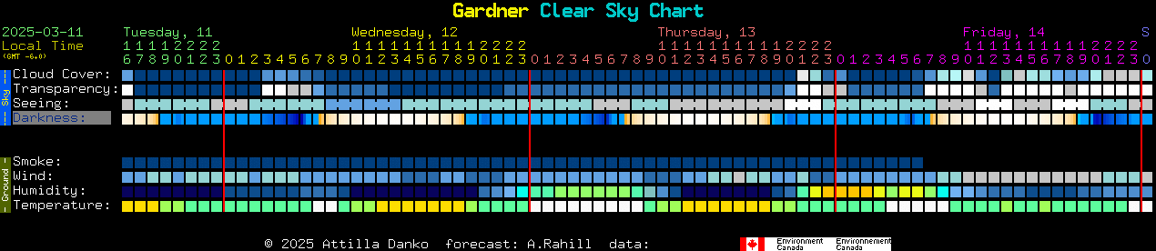 Current forecast for Gardner Clear Sky Chart