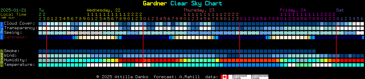 Current forecast for Gardner Clear Sky Chart