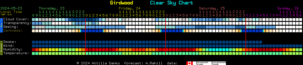 Current forecast for Girdwood Clear Sky Chart