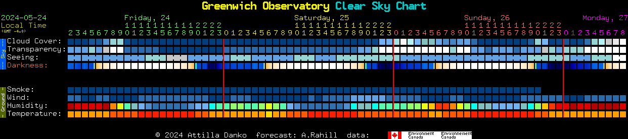 Current forecast for Greenwich Observatory Clear Sky Chart