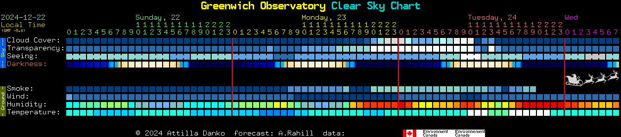 Current forecast for Greenwich Observatory Clear Sky Chart